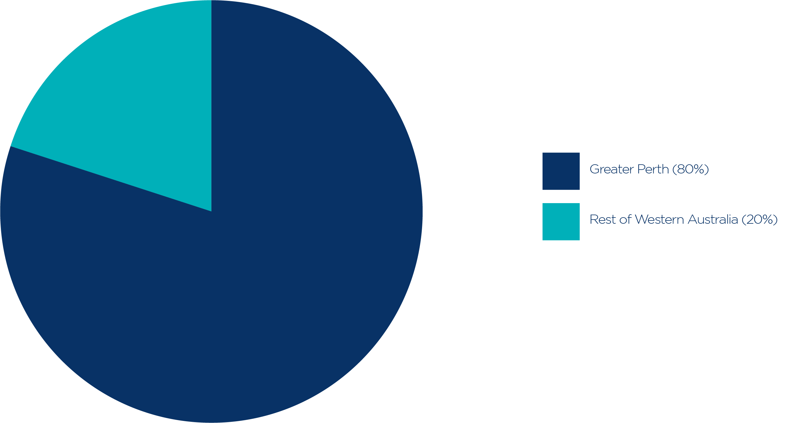 Location Of Australia’s Small Businesses By State And Territory | ASBFEO